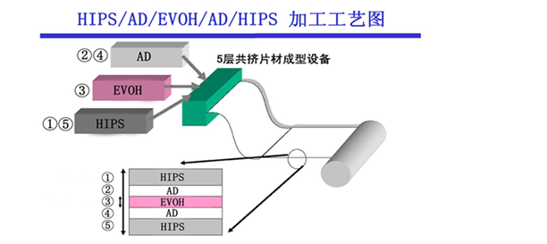 EVOH多层共挤复合材料加工工艺