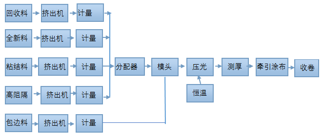 WJPG120/105/75/65/65-1200型EVOH高阻隔片材机
